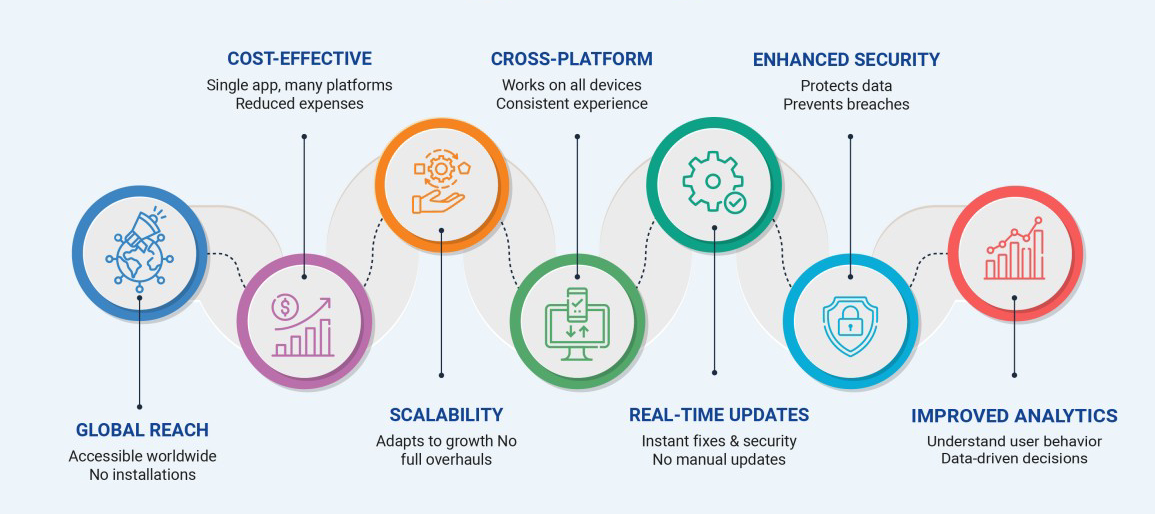 web application เซ็นชิ้อ โปรแกรม benefits